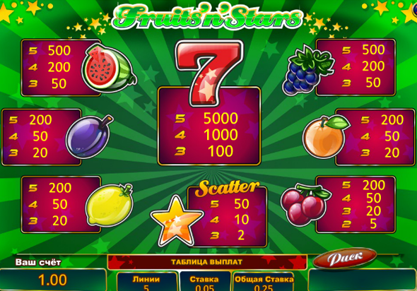 Таблица выплат по комбинациям из символов Fruits'n'Stars